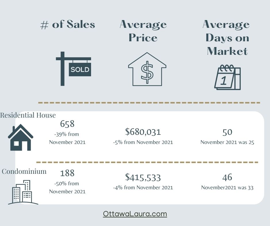 Ottawa Real Estate Market Update November Residential Resales